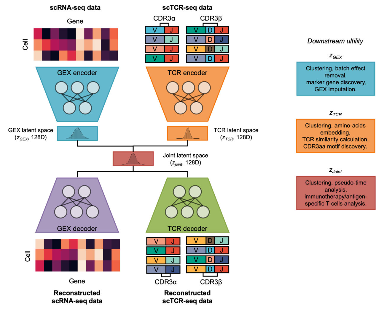 圖示:MIST模型框架及功能